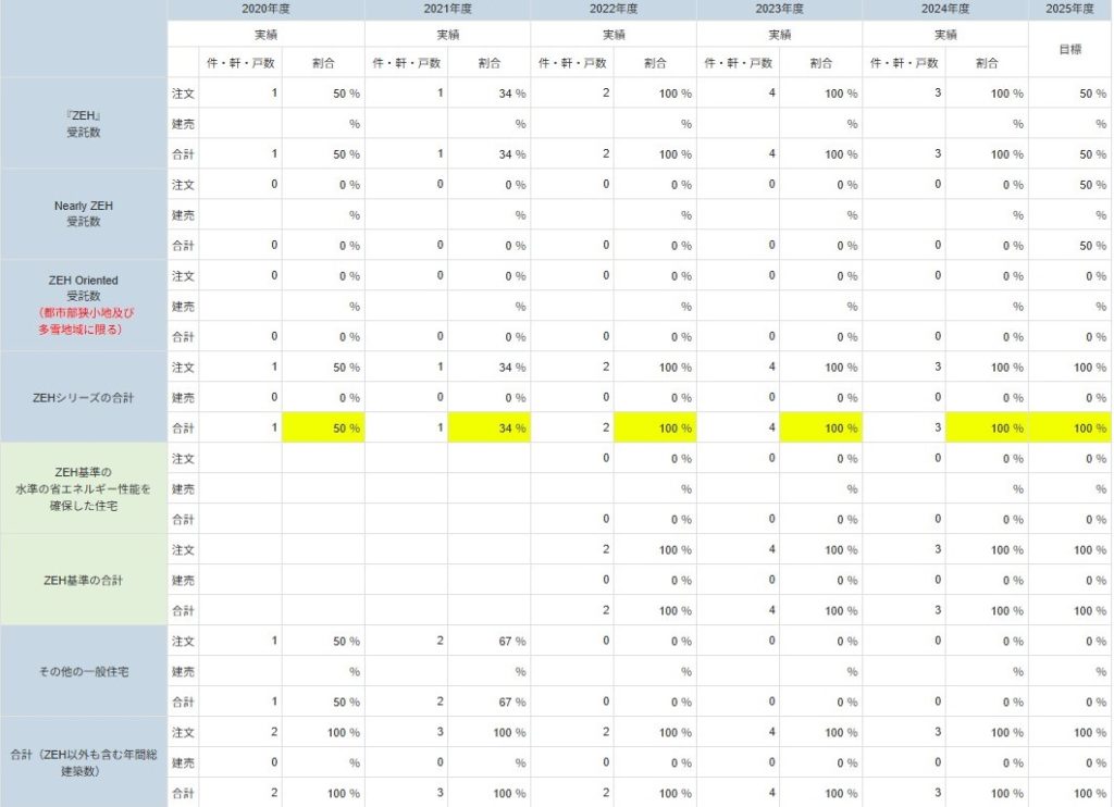2025年度 ZEH普及に向けた目標と実績