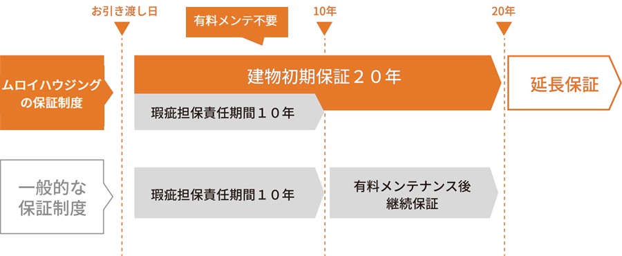 建物初期保証20年　長期保証システム
